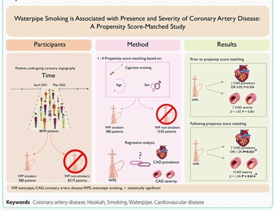 Waterpipe smoking is associated with presence and severity of coronary artery disease: a propensity score-matched study {faces}